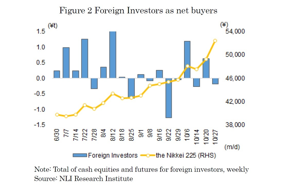 Figure 2 Foreign Investors as net buyers