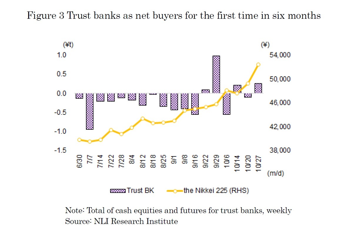 Figure 3 Trust banks as net buyers for the first time in six months