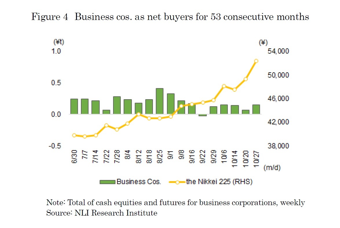 Figure 4　Business cos. as net buyers for 53 consecutive months