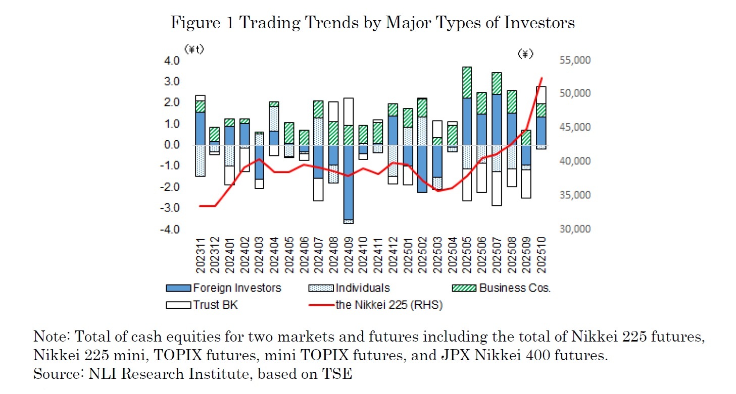 Figure 1 Trading Trends by Major Types of Investors