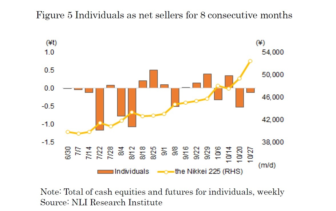 Figure 5 Individuals as net sellers for 8 consecutive months