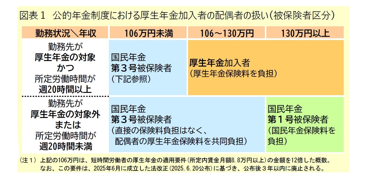 図表１ 公的年金制度における厚生年金加入者の配偶者の扱い(被保険者区分)