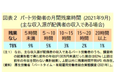 図表２ パート労働者の月間残業時間 (2021年9月)(主な収入源が配偶者の収入である場合)