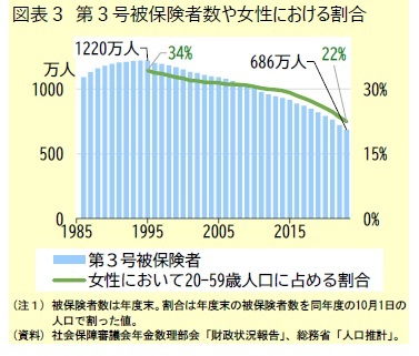 図表３ 第３号被保険者数や女性における割合
