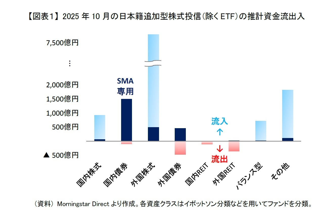 【図表１】 2025年10月の日本籍追加型株式投信（除くETF）の推計資金流出入