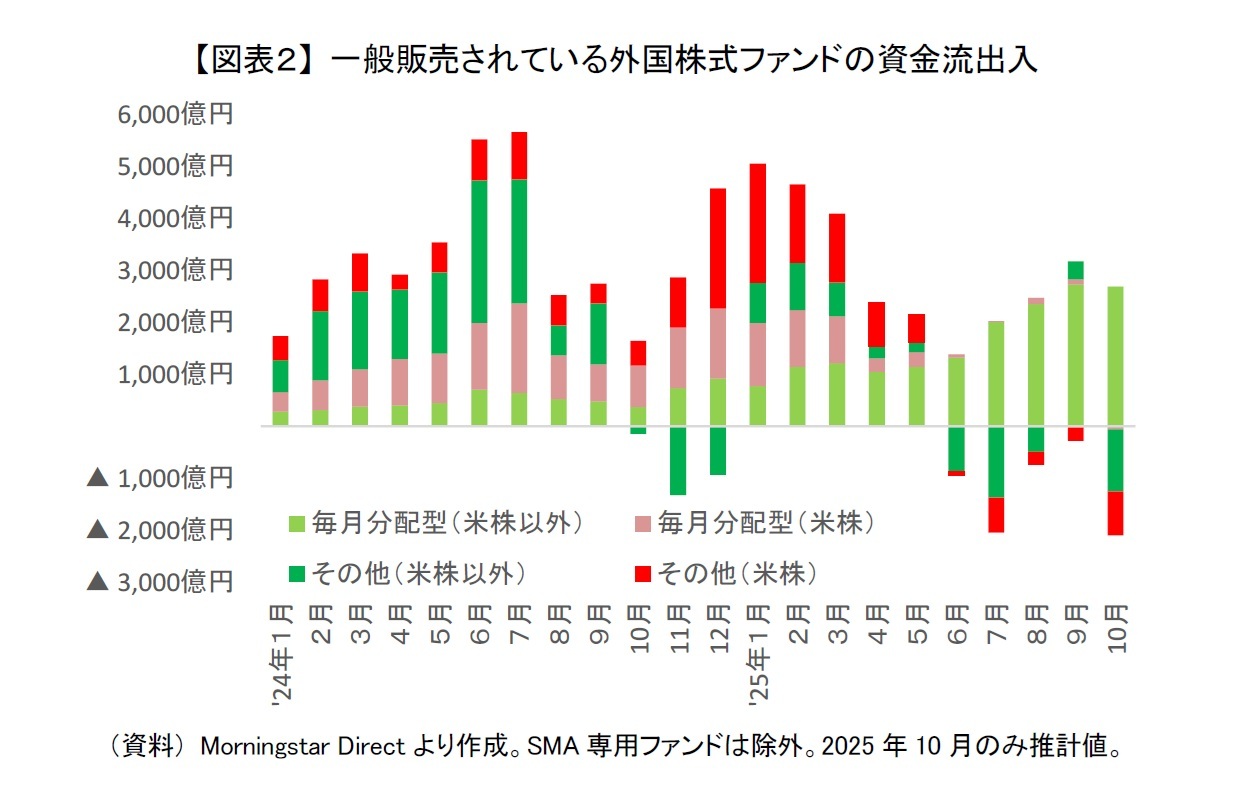 【図表２】 一般販売されている外国株式ファンドの資金流出入