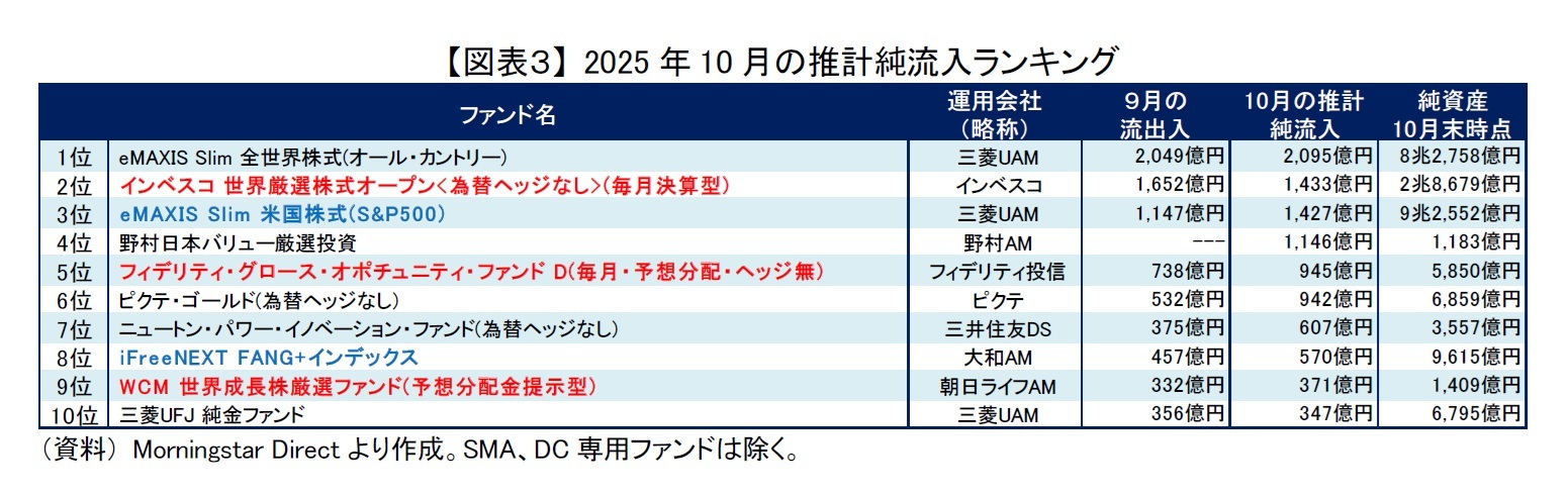 【図表３】 2025年10月の推計純流入ランキング