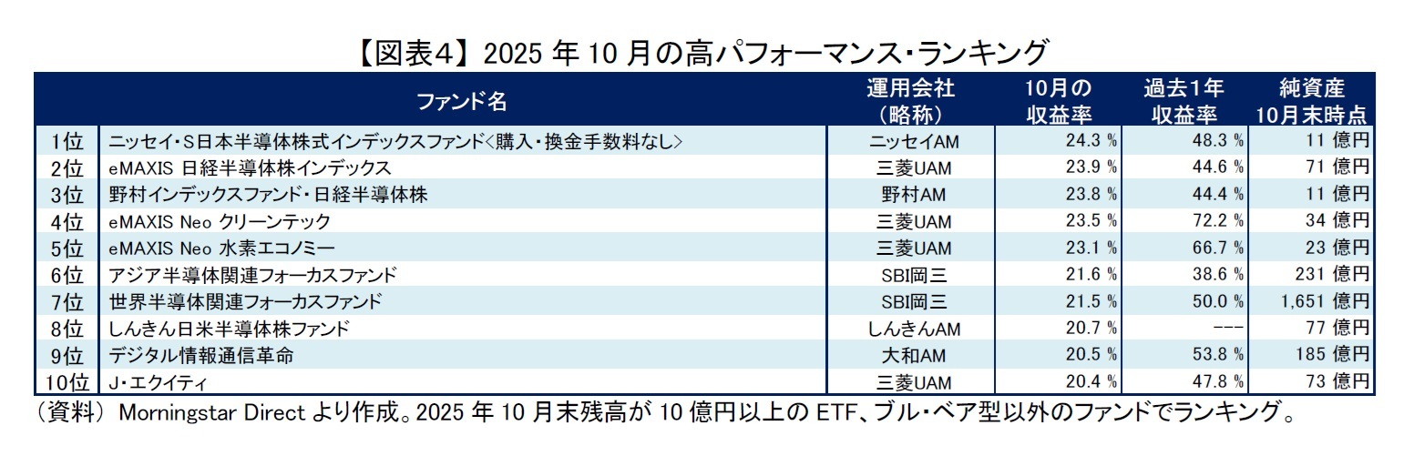 【図表４】 2025年10月の高パフォーマンス・ランキング