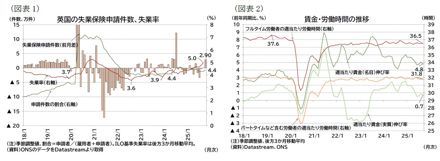 （図表1）英国の失業保険申請件数、失業率/（図表2）賃金・労働時間の推移