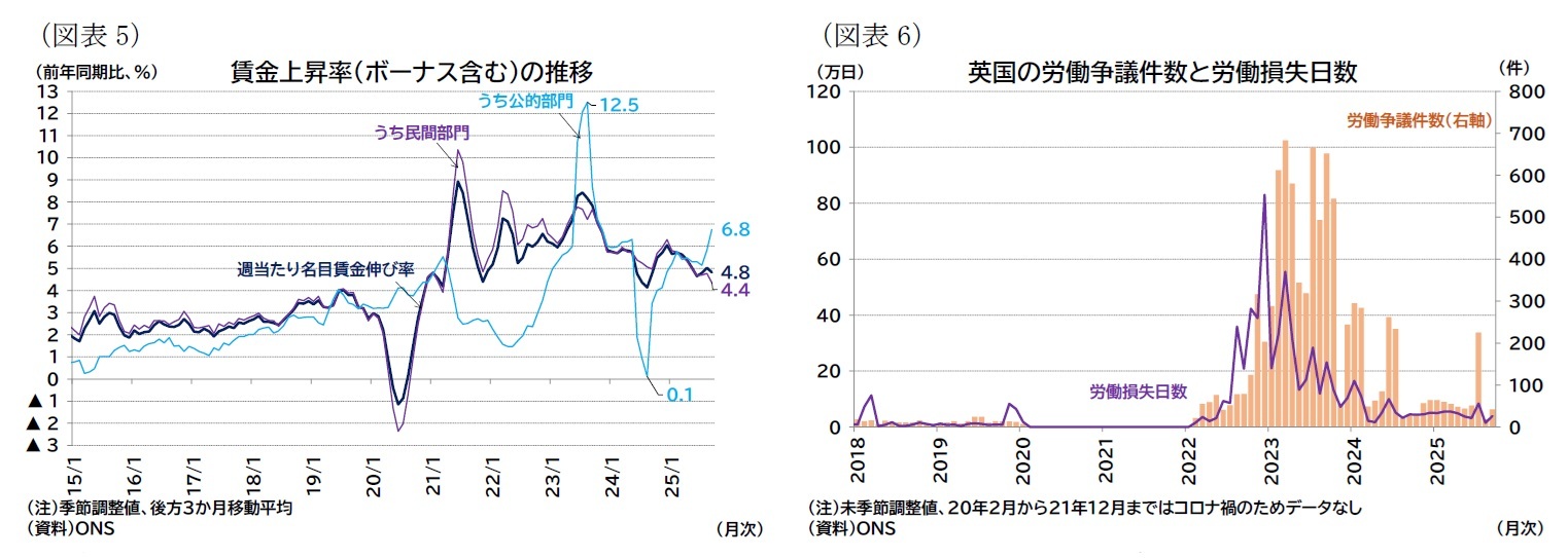 (図表5)賃金上昇率(ボーナス含む)の推移/(図表6)英国の労働争議件数と労働損失日数