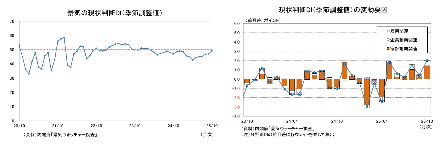 景気の現状判断DI(季節調整値)/現状判断DI(季節調整値)の変動要因