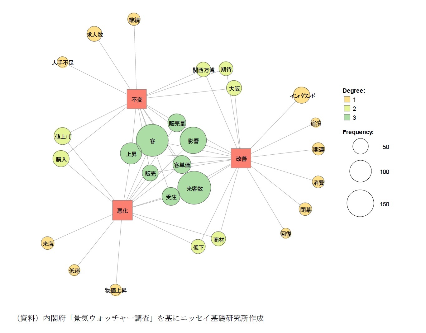 景気判断理由集(現状)