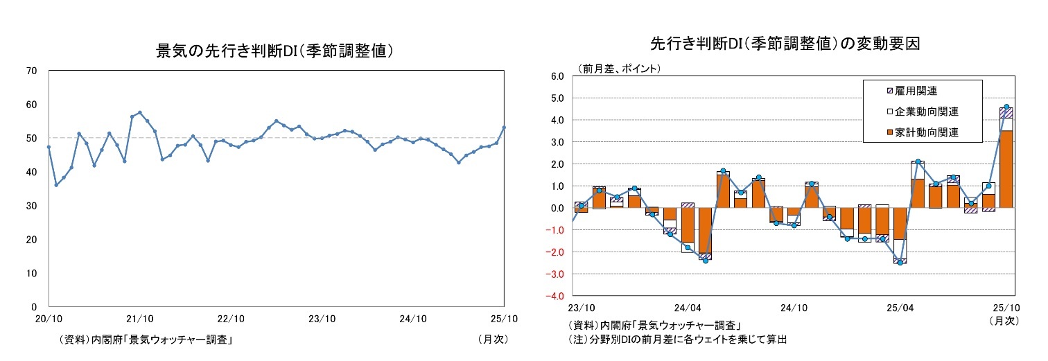 景気の先行き判断DI（季節調整値）/先行き判断DI（季節調整値）の変動要因