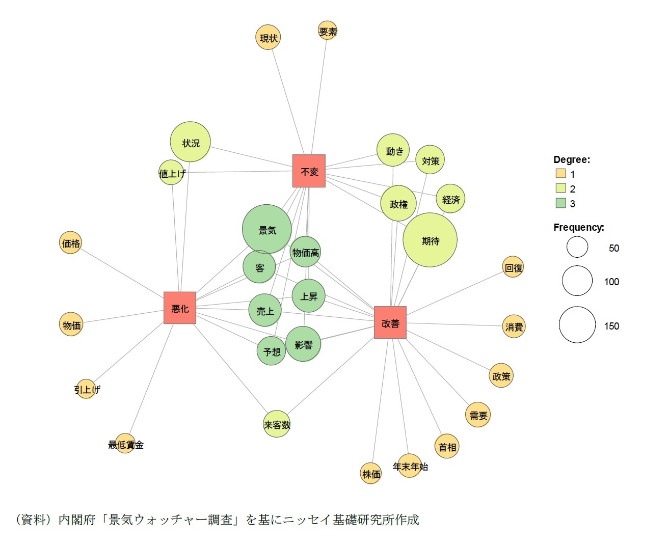 「景気判断理由集(先行き