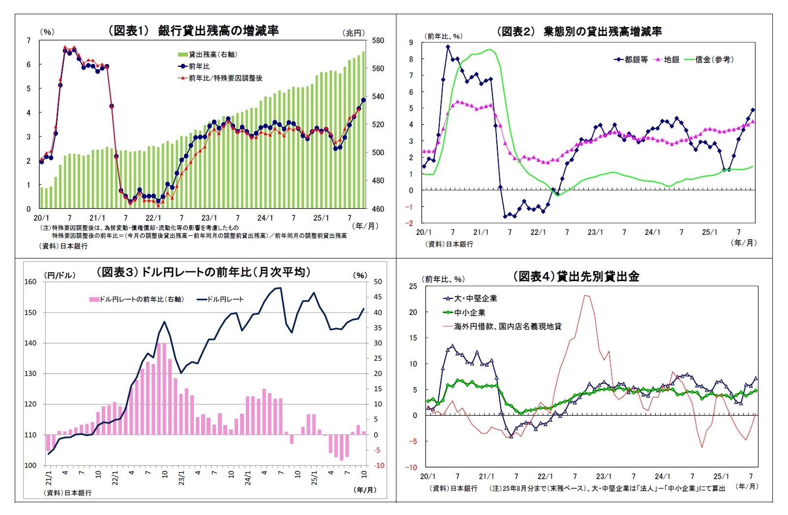 （図表１） 銀行貸出残高の増減率/（図表２） 業態別の貸出残高増減率/（図表３） ドル円レートの前年比（月次平均）/（図表４）貸出先別貸出金
