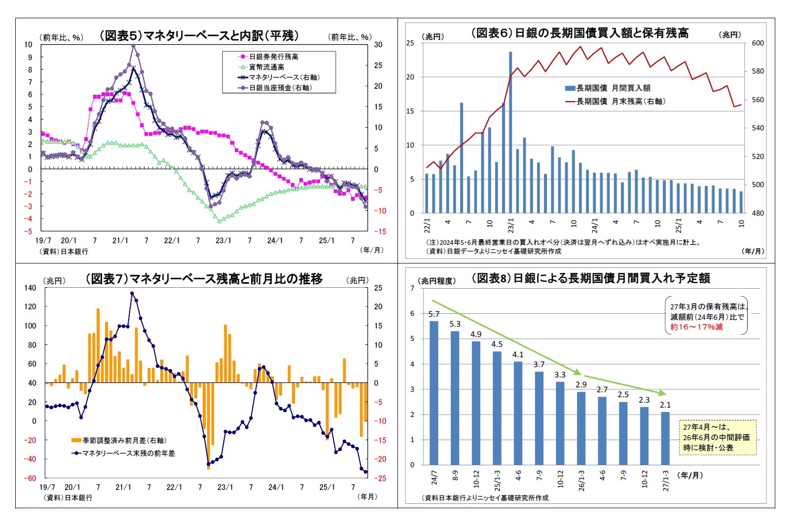 (図表5)マネタリーベースと内訳(平残)/(図表6)日銀の長期国債買入額と保有残高/(図表7)マネタリーベース残高と前月比の推移/(図表8)日銀による長期国債月間買入れ予定額