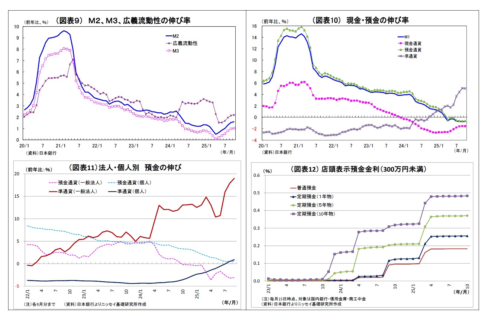 (図表9) M2、M3、広義流動性の伸び率/(図表10) 現金・預金の伸び率/(図表11)法人・個人別預金の伸び/(図表12) 店頭表示預金金利(300万円未満)