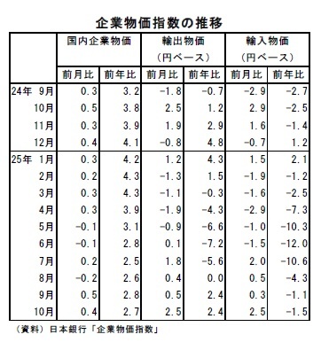 企業物価指数の推移