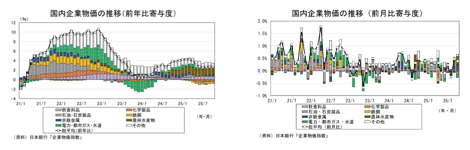 国内企業物価の推移(前年比寄与度)/国内企業物価の推移(前月比寄与度)