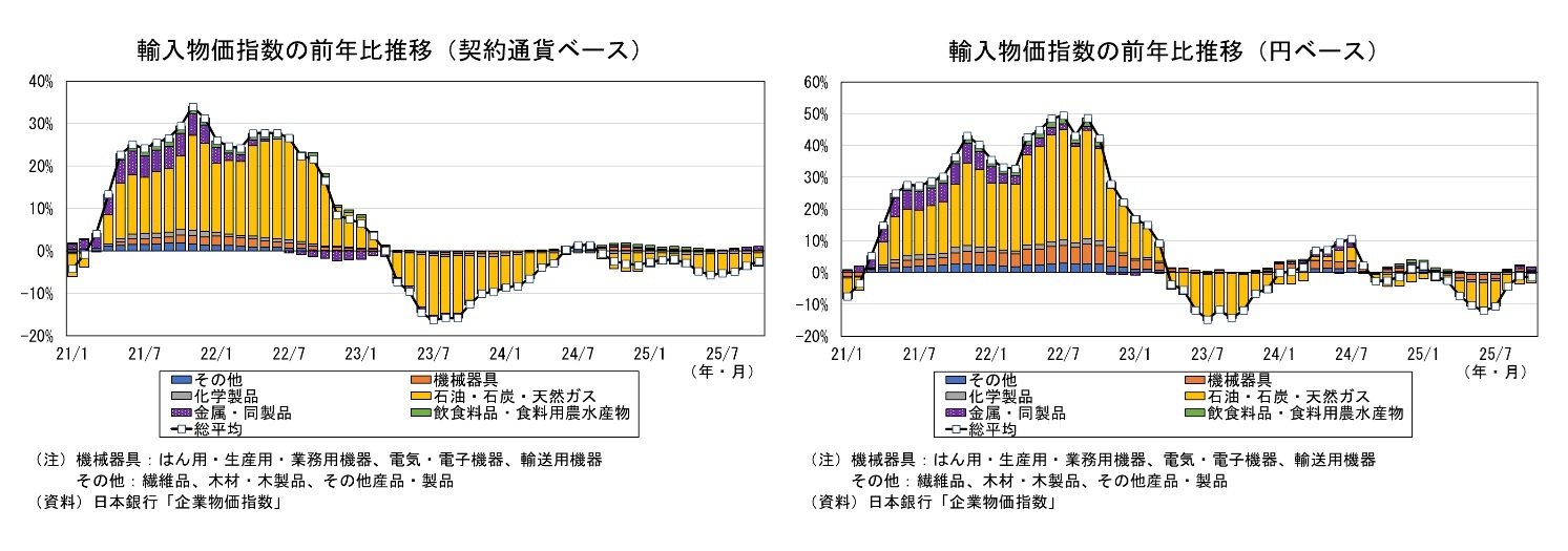 輸入物価指数の前年比推移(契約通貨ベース)/輸入物価指数の前年比推移(円ベース)