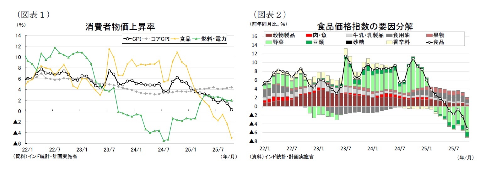 （図表１）消費者物価上昇率/（図表２）食品価格指数の要因分解