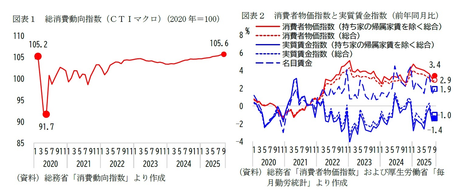 図表1 総消費動向指数(CTIマクロ)(2020年=100)/図表2 消費者物価指数と実質賃金指数(前年同月比)