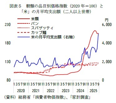 図表５　穀類の品目別価格指数（2020年＝100）と「米」の月平均支出額（二人以上世帯）