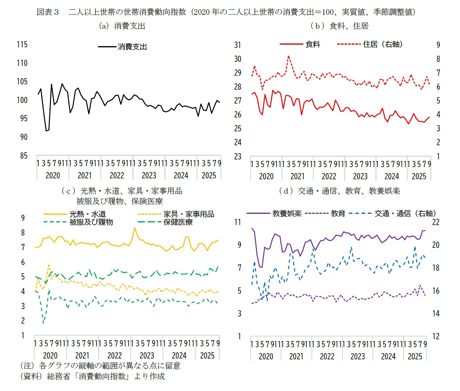 図表３　二人以上世帯の世帯消費動向指数（2020年の二人以上世帯の消費支出＝100、実質値、季節調整値）
