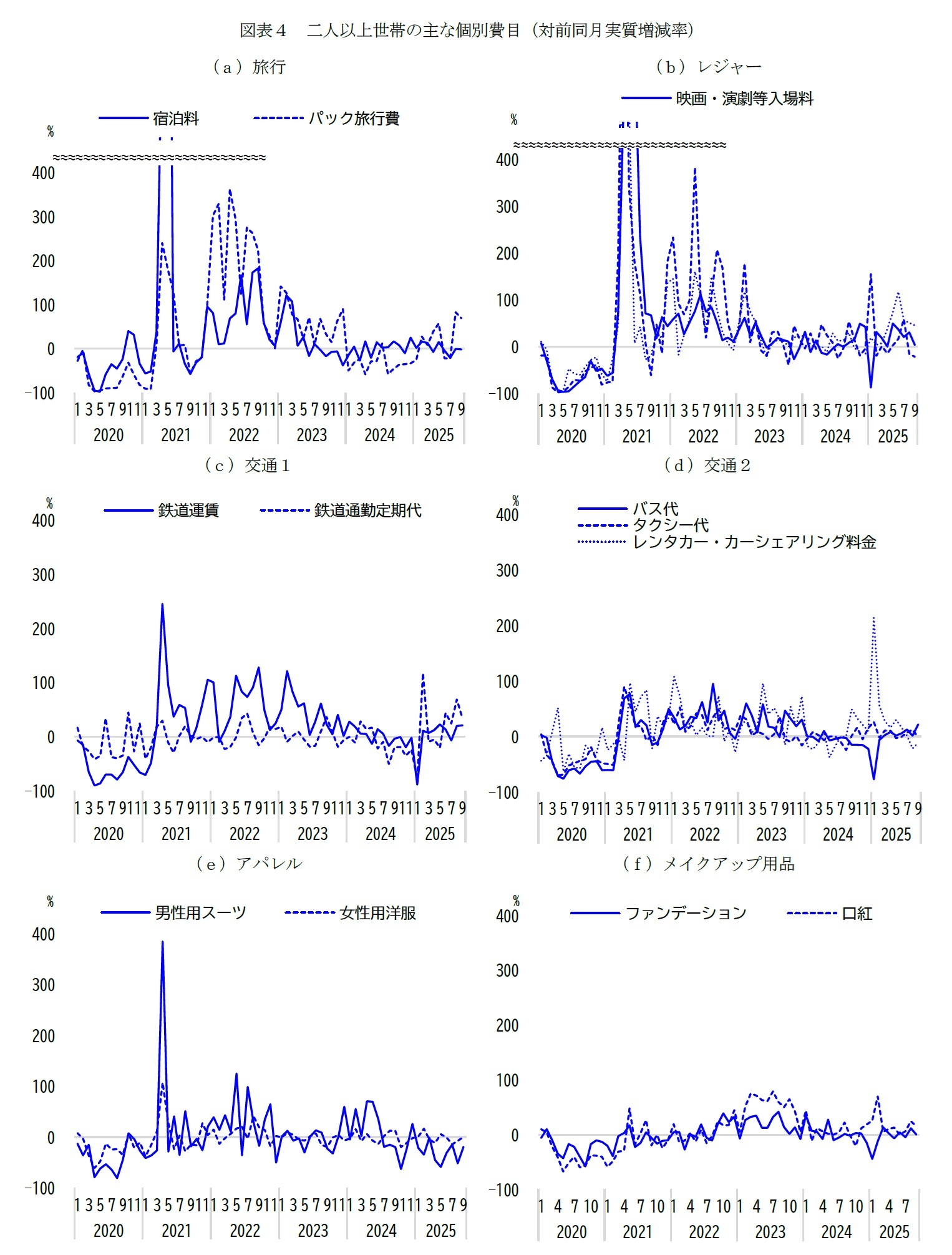 図表４　二人以上世帯の主な個別費目（対前同月実質増減率）