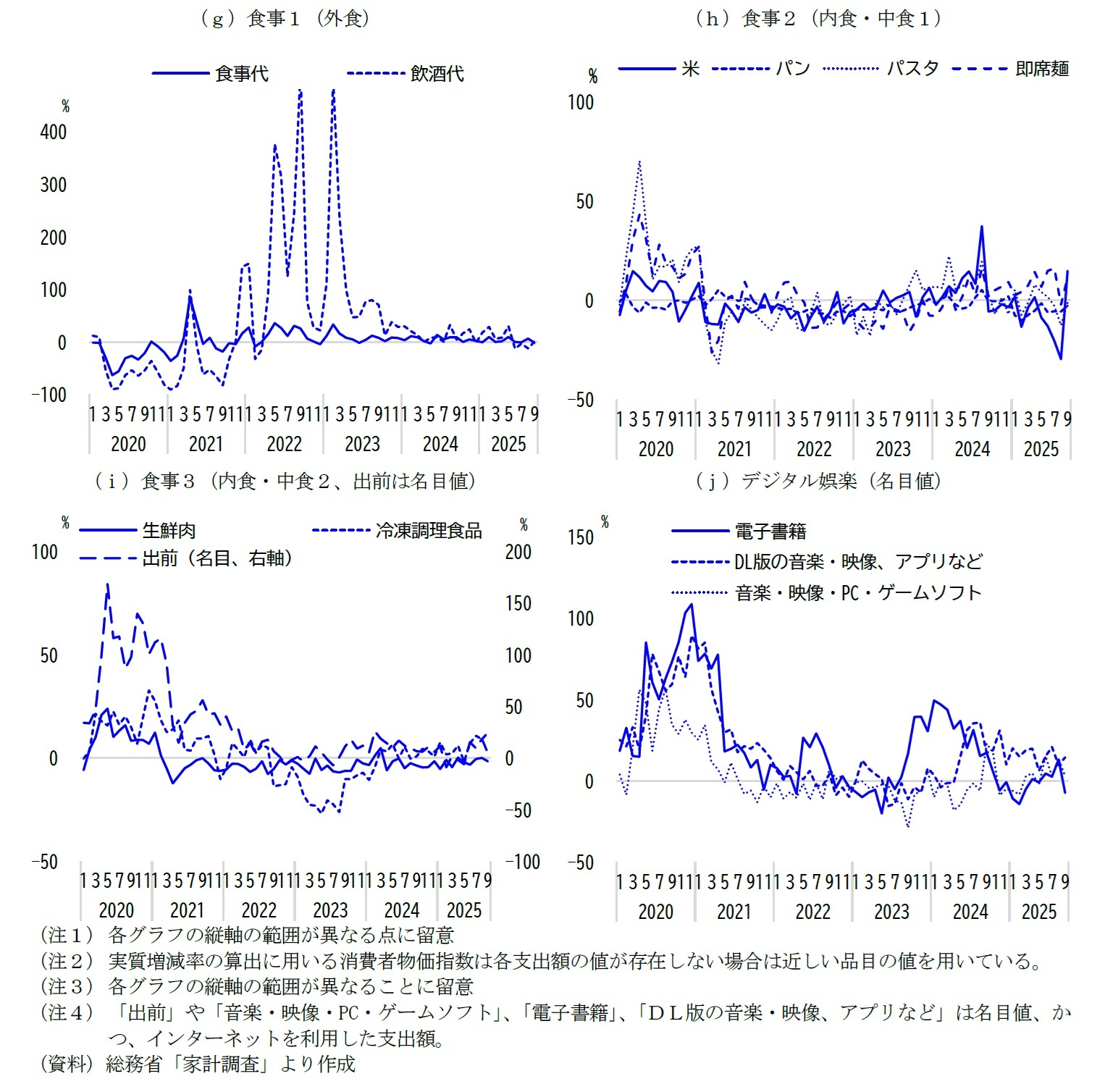 図表4(続き) 二人以上世帯の主な個別費目(対前同月実質増減率)