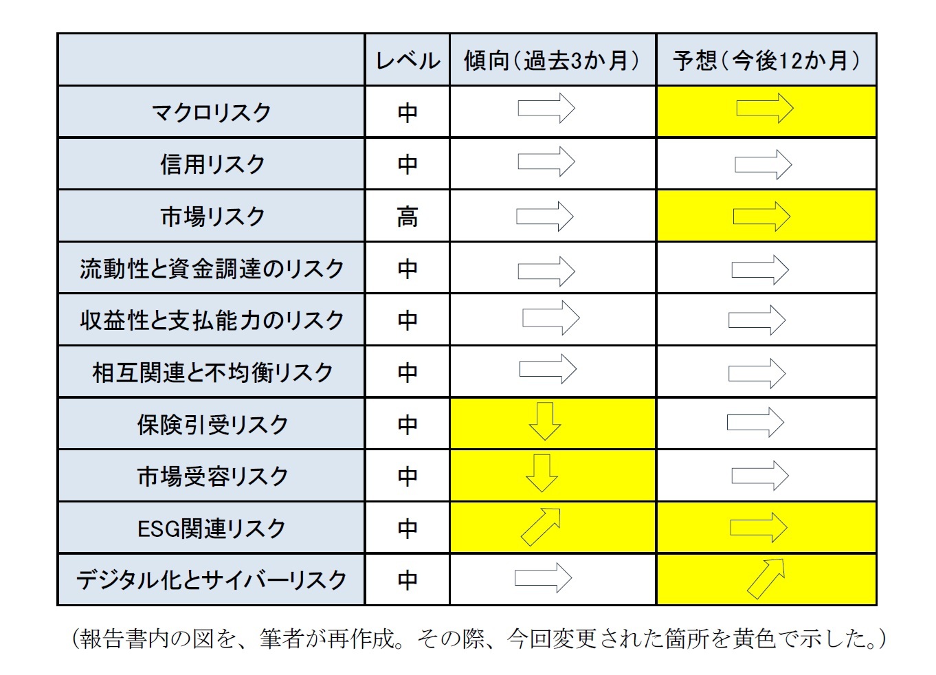 保険分野　各リスクの状況