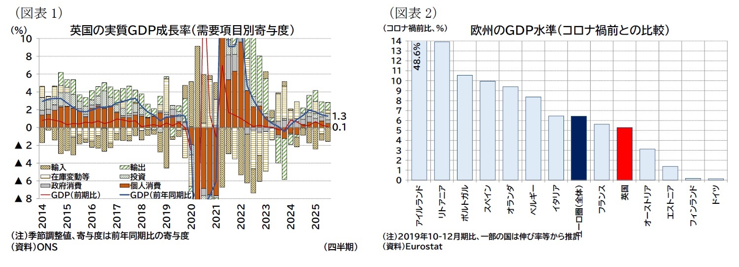 （図表1）英国の実質ＧＤＰ成長率（需要項目別寄与度）/（図表2）欧州のＧＤＰ水準（コロナ禍前との比較）