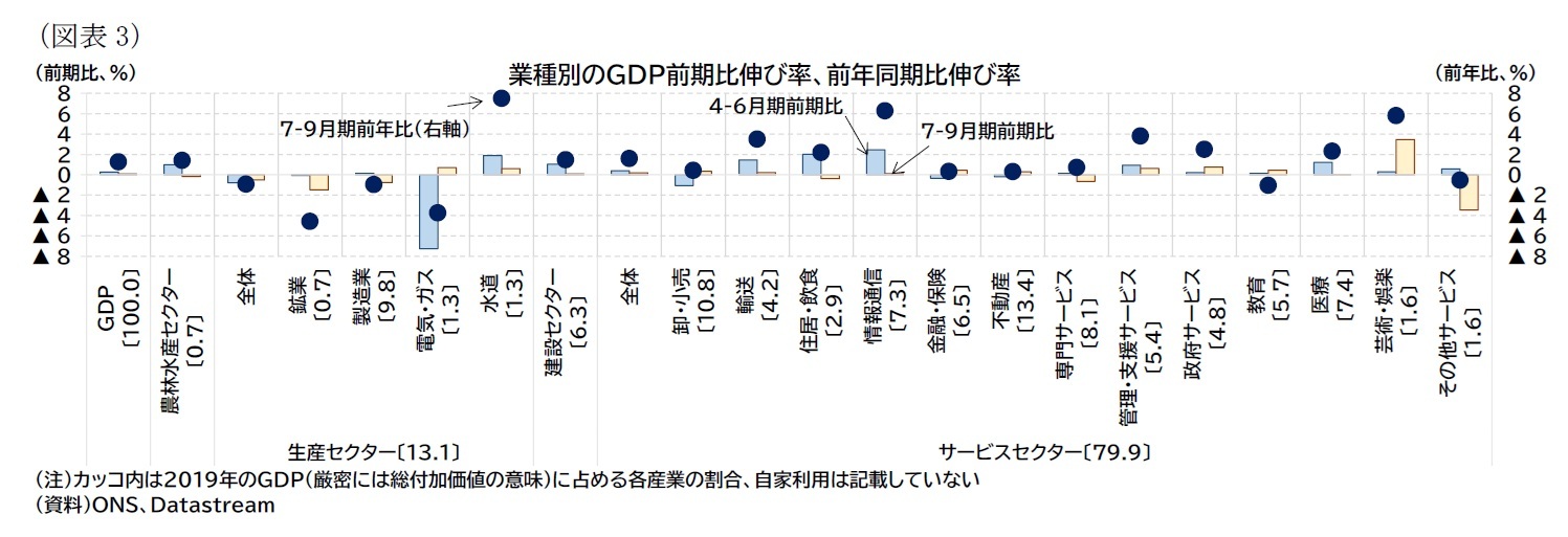 (図表3)業種別のGDP前期比伸び率、前年同期比伸び率
