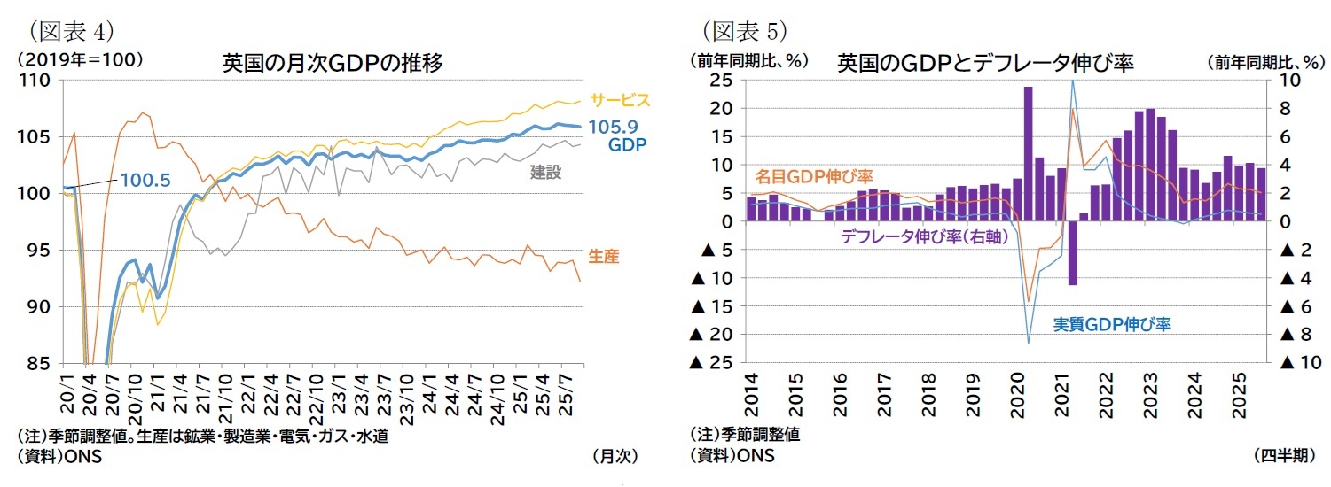 (図表4)英国の月次GDPの推移/(図表5)英国のGDPとデフレータ伸び率