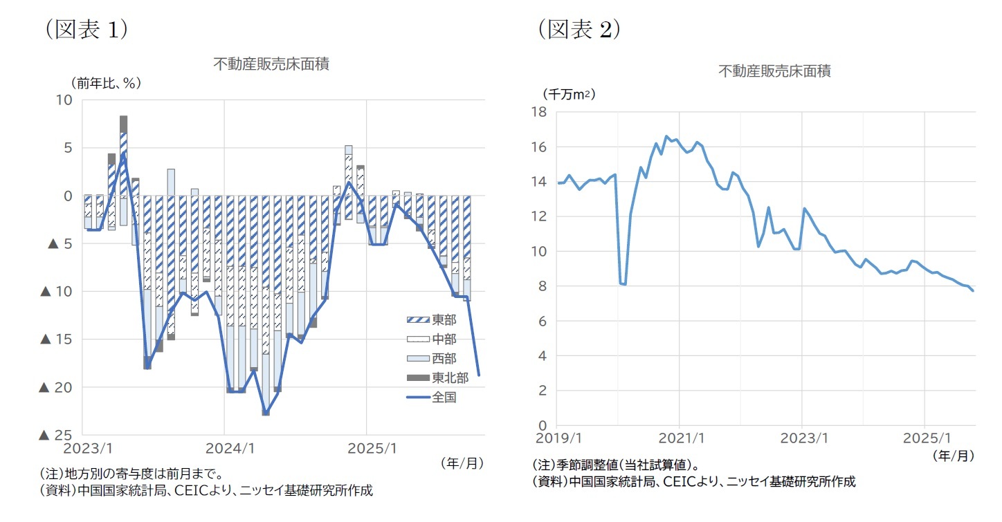 （図表1）不動産販売床面積/（図表2）不動産販売床面積
