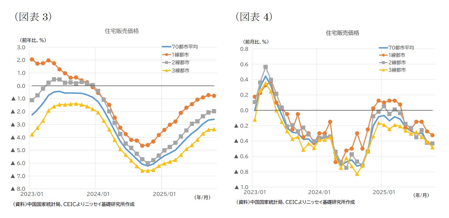 (図表3)住宅販売価格/(図表4)住宅販売価格