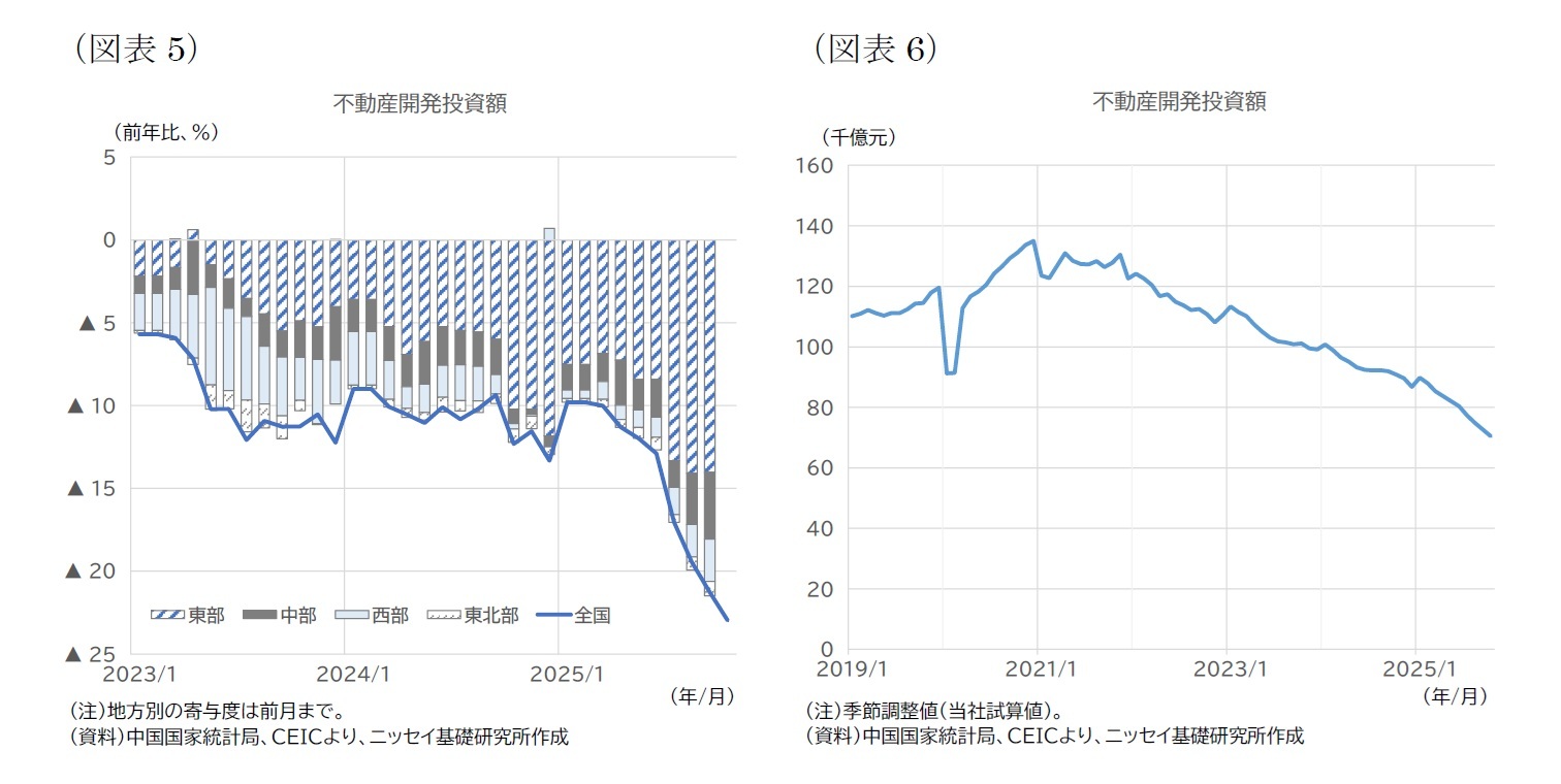(図表5)不動産開発投資額/(図表6)不動産開発投資額