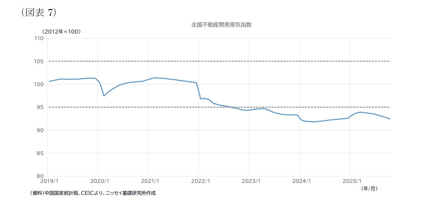 (図表7)全国不動産開発景気指数