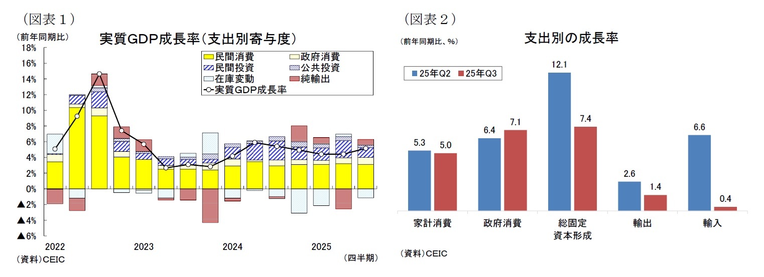(図表1)実質GDP成長率(支出別寄与度)/(図表2)支出別の成長率