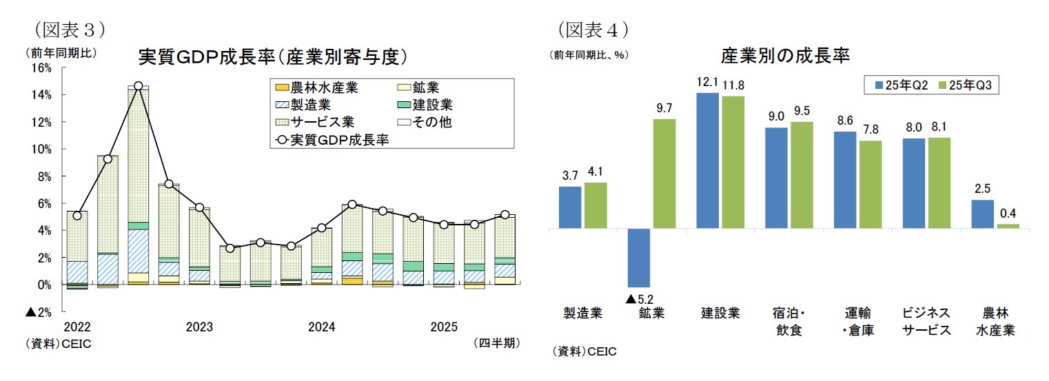 （図表3）実質ＧＤＰ成長率（産業別寄与度）/（図表4）産業別の成長率