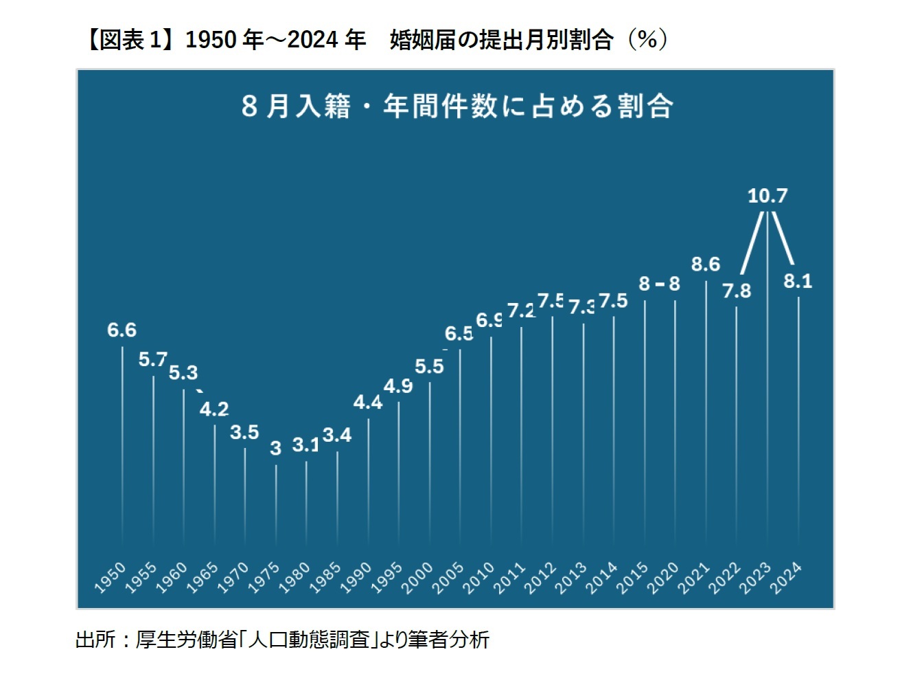 【図表1】1950年～2024年　婚姻届の提出月別割合（％）