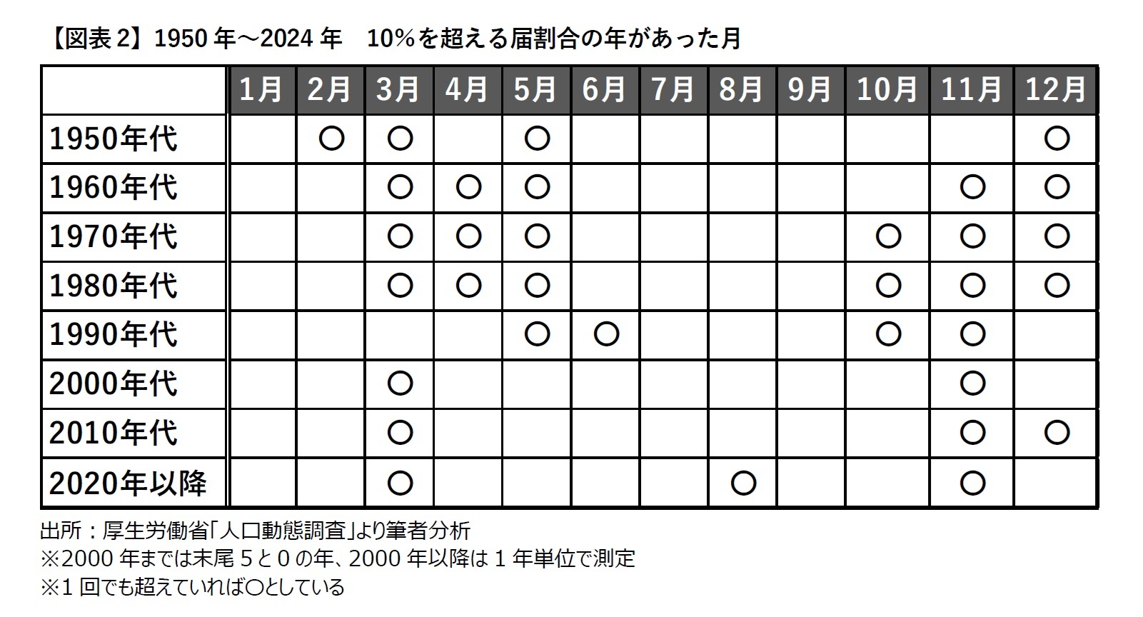 【図表2】1950年～2024年　10％を超える届割合の年があった月