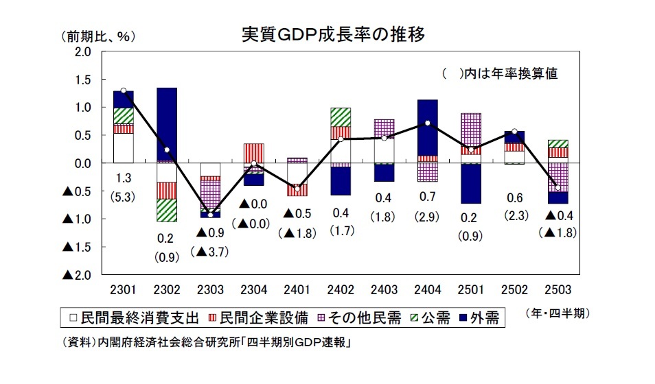 実質ＧＤＰ成長率の推移