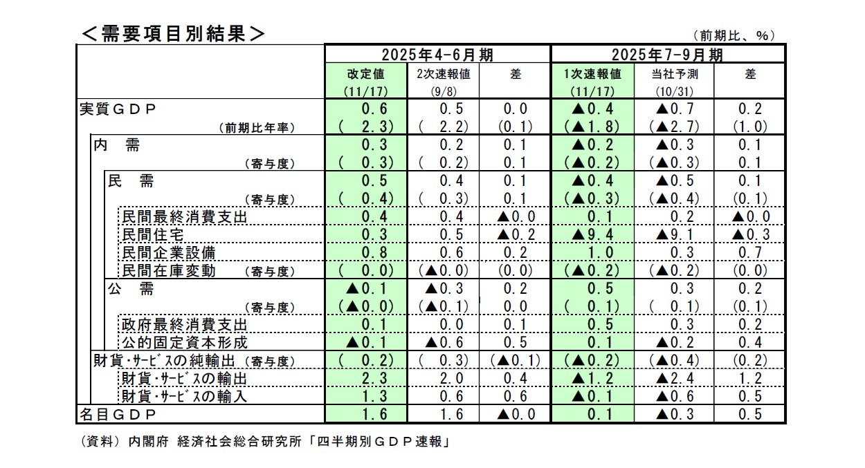 ＜需要項目別結果＞