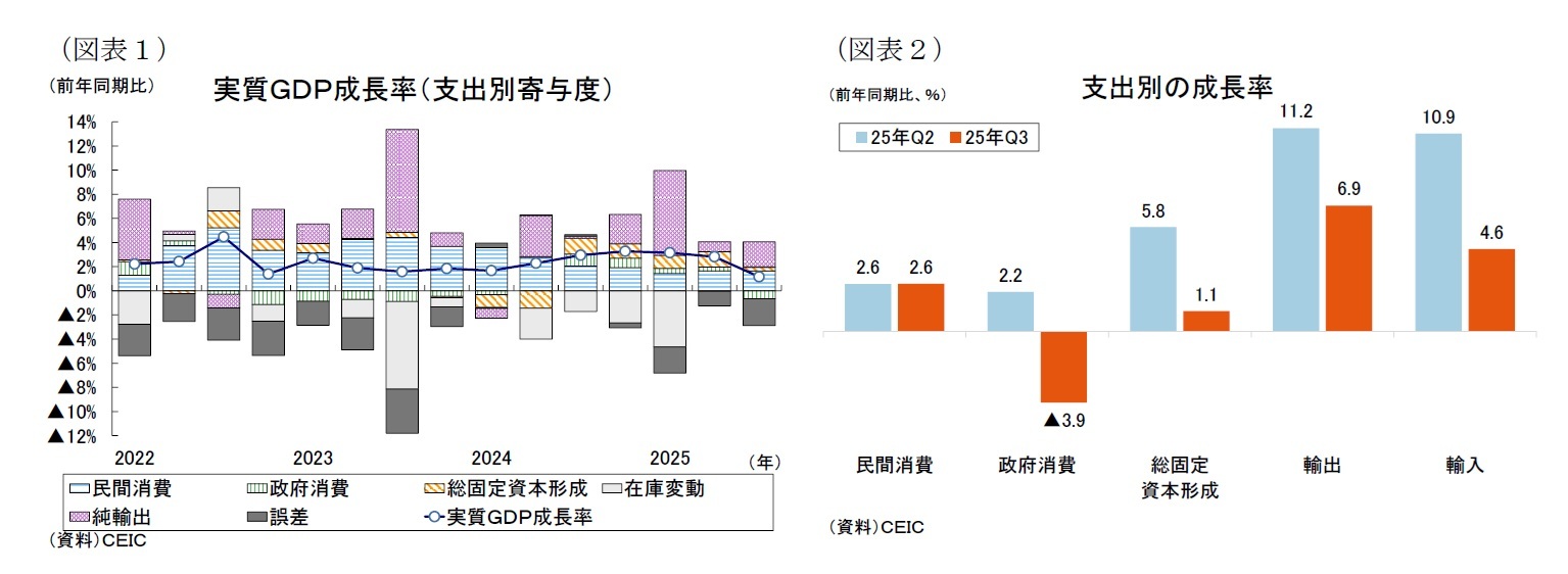 (図表1)実質GDP成長率(支出別寄与度)/(図表2)支出別の成長率