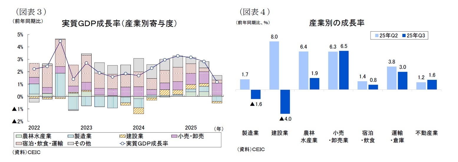 (図表3)実質GDP成長率(産業別寄与度)/(図表4)産業別の成長率