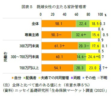 図表５　既婚女性の主たる家計管理者