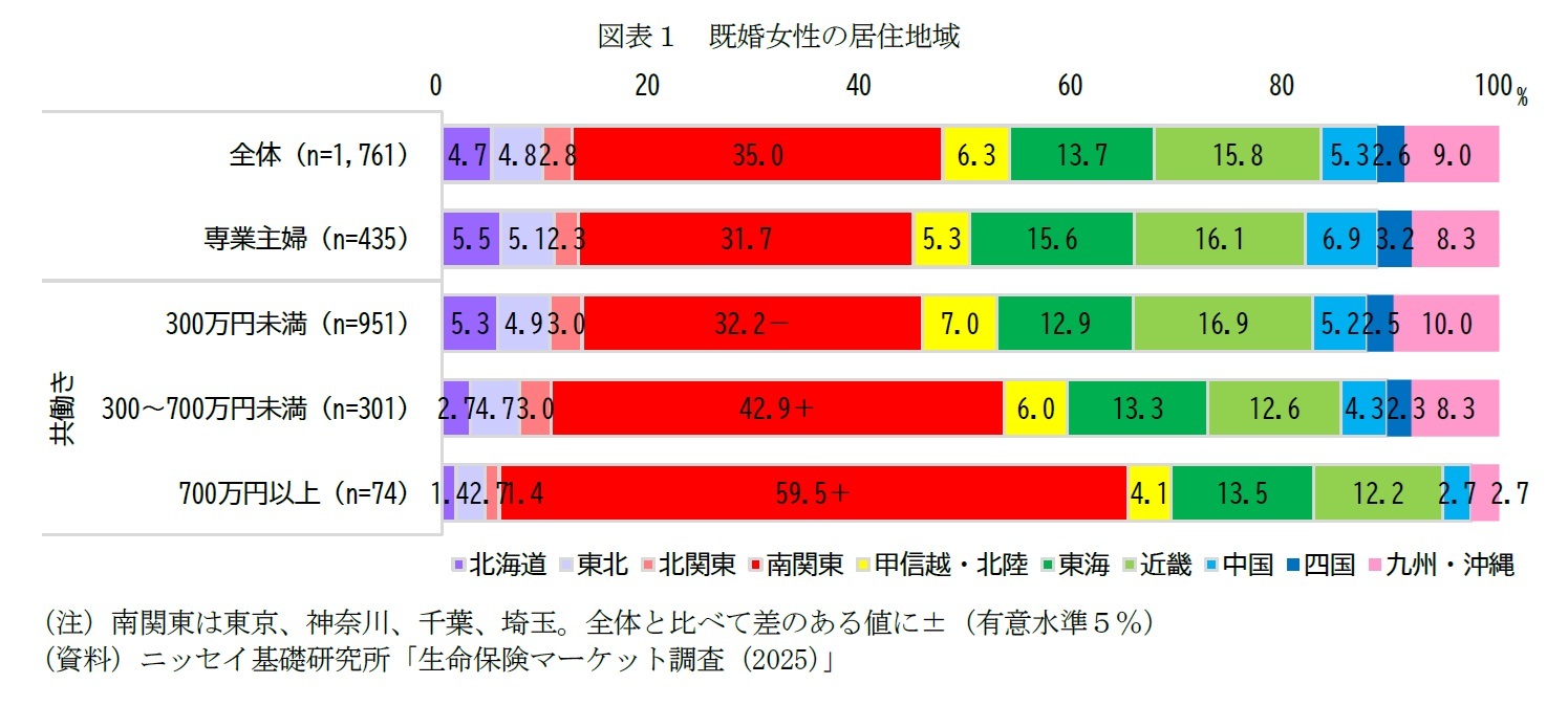図表1 既婚女性の居住地域