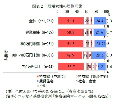 図表２　既婚女性の居住形態