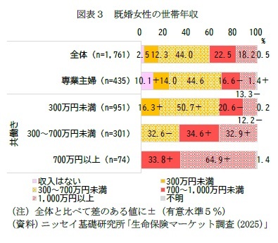 図表３　既婚女性の世帯年収